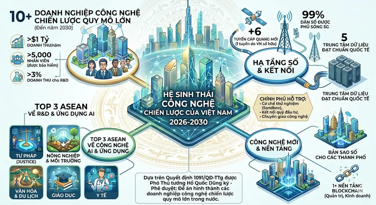Phê duyệt đề án hình thành 10 doanh nghiệp công nghệ tỷ USD