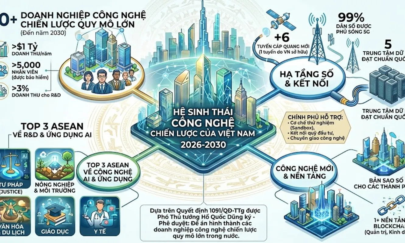 Phê duyệt đề án hình thành 10 doanh nghiệp công nghệ tỷ USD