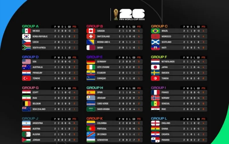 bang-xep-hang-world-cup