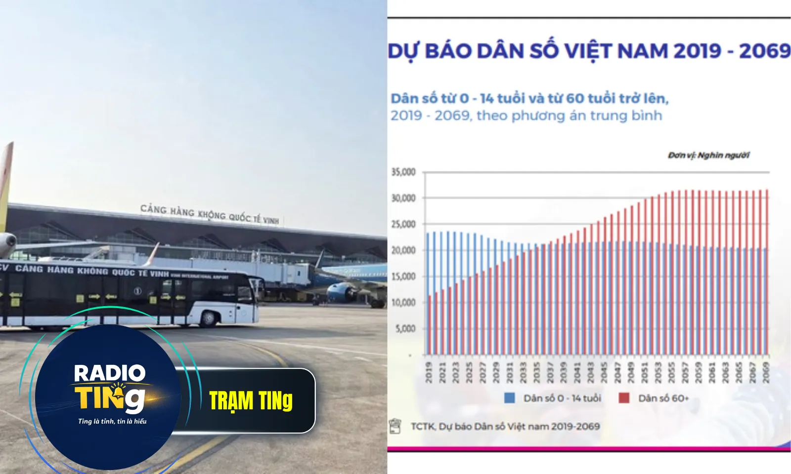 Điểm tin sáng 24/6: Mở đường bay thẳng từ Vinh đến Cam Ranh | Sắp có nhiều luật dân số mới