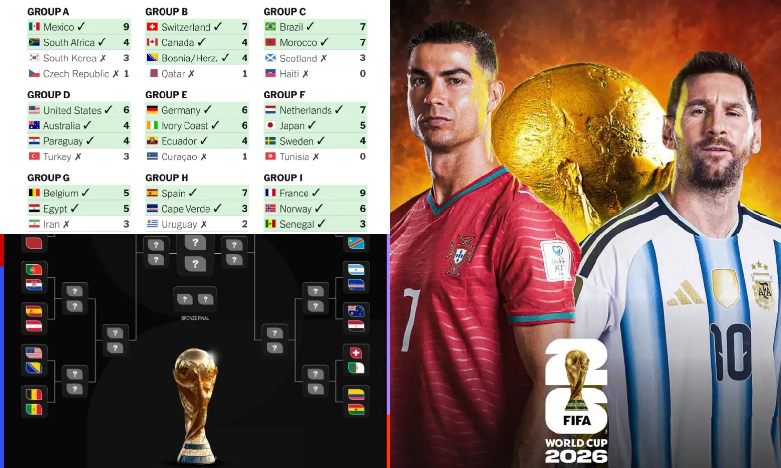 BXH World Cup 2026 chung cuộc: Chung kết trong mơ Ronaldo - Messi | Nỗi buồn châu Á