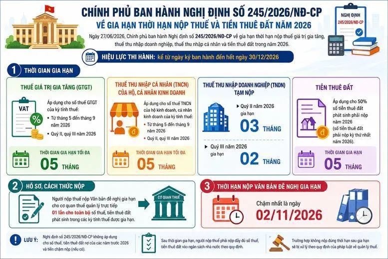 Cục Thuế yêu cầu triển khai ngay nghị định gia hạn thuế trên toàn quốc