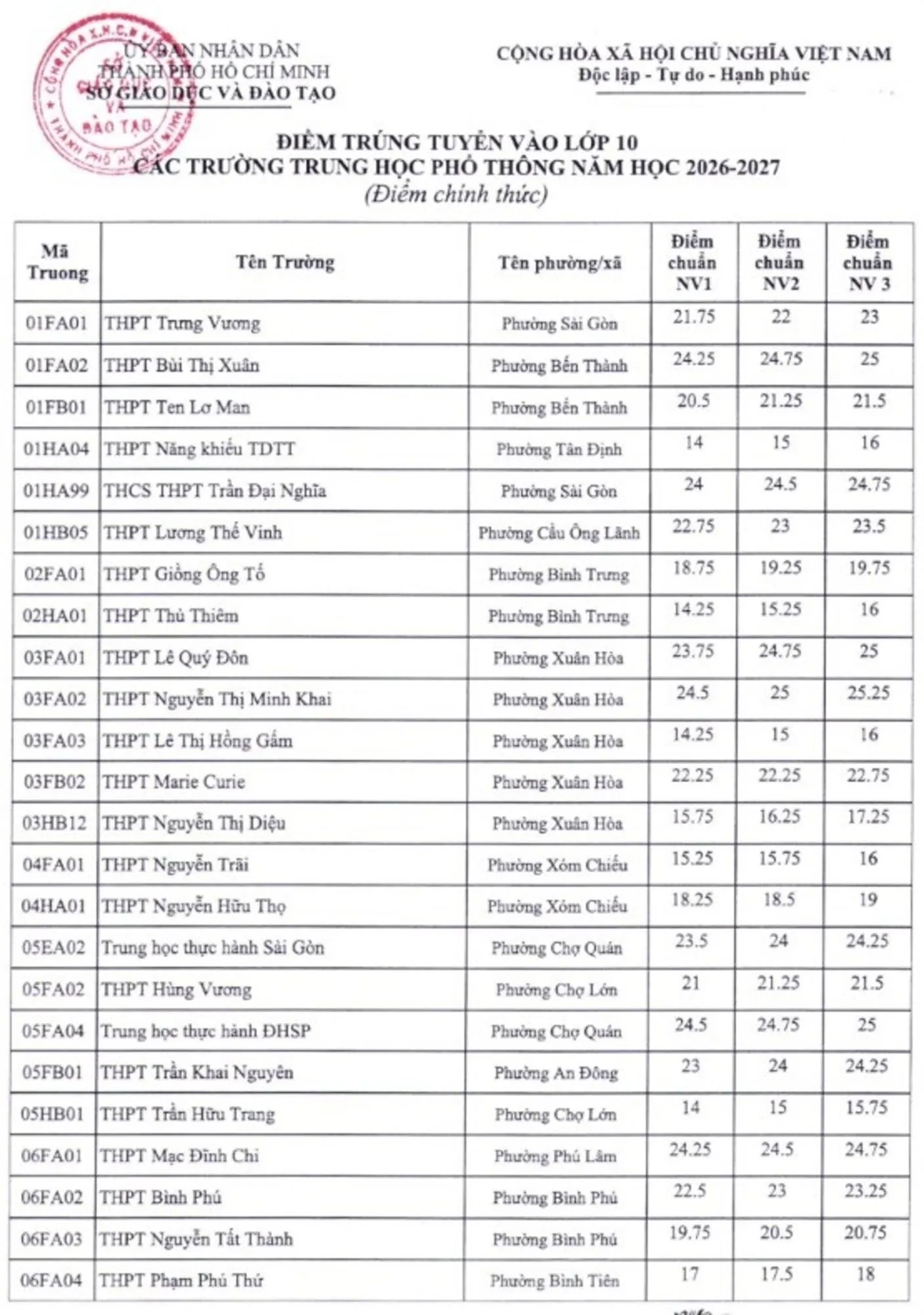 TP. Hồ Chí Minh Công bố điểm chuẩn lớp 10, NV1 cao nhất 24,75 điểm – Hình 2