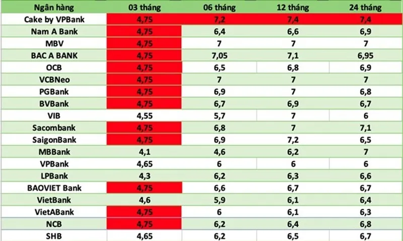 Lãi suất ngân hàng mới nhất 1/7: Cập nhật hơn 30 ngân hàng