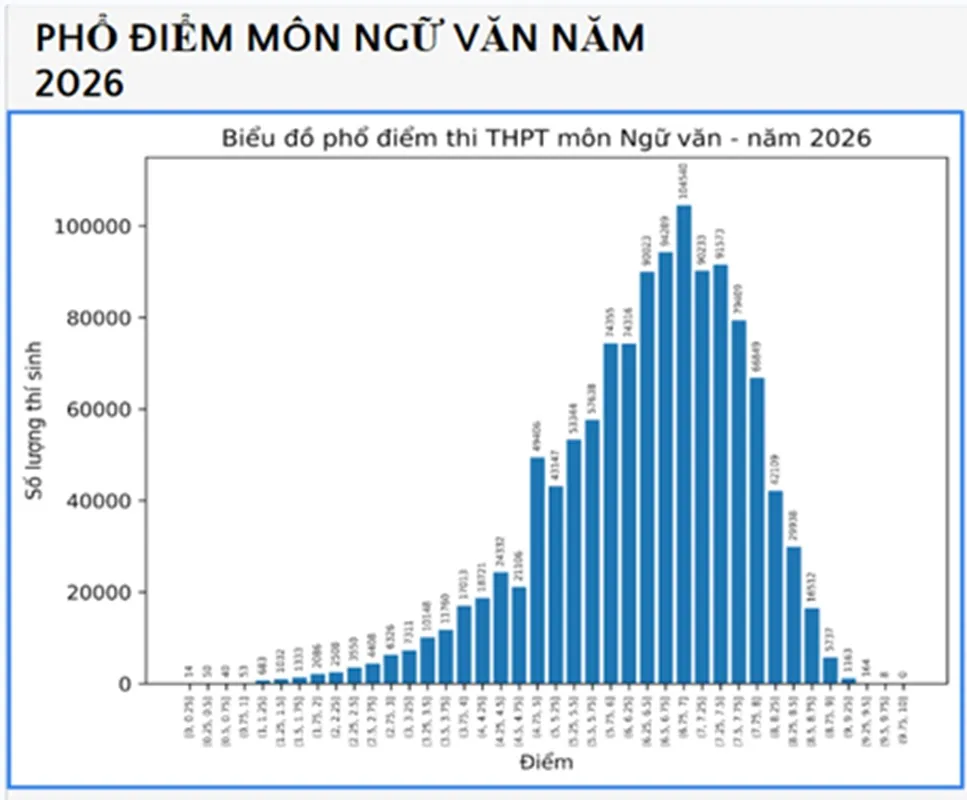Phổ điểm môn Ngữ văn 2026