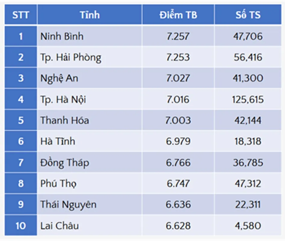 Phổ điểm môn Văn các tỉnh thành