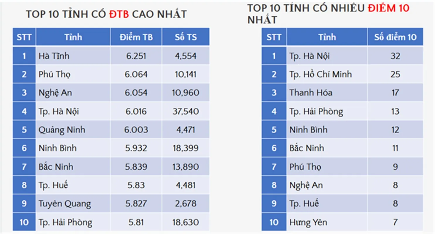 Top 10 tỉnh có điểm TB cao nhất