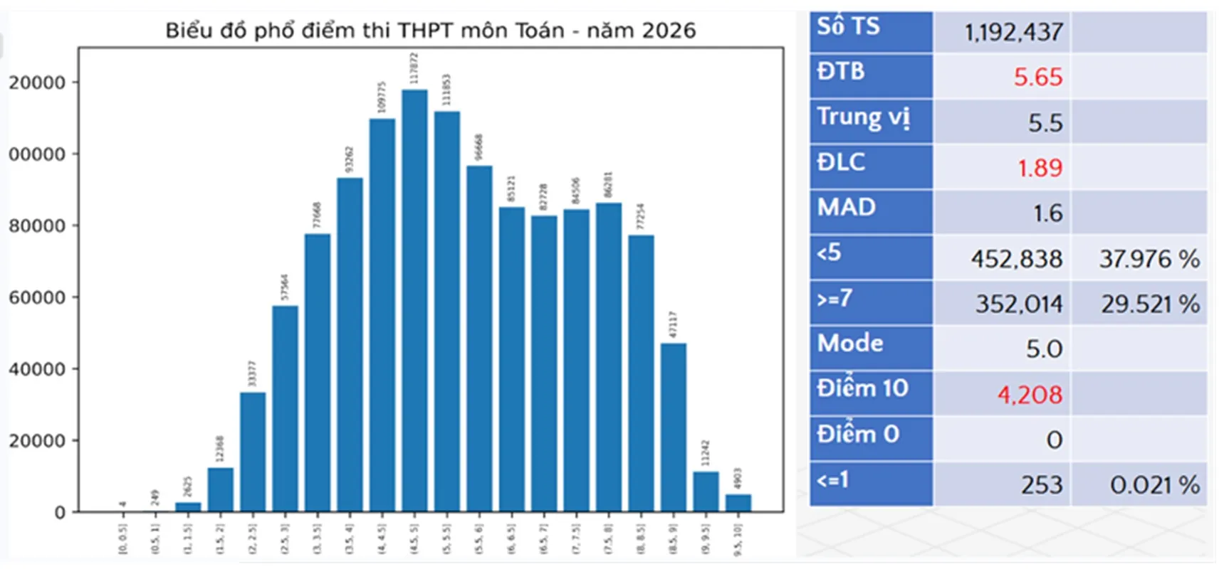 Phổ điểm trung bình môn Toán