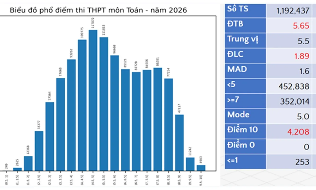 Kỳ thi tốt nghiệp THPT năm 2026: Tuyên Quang vào diện kiểm tra đặc biệt điểm môn Toán