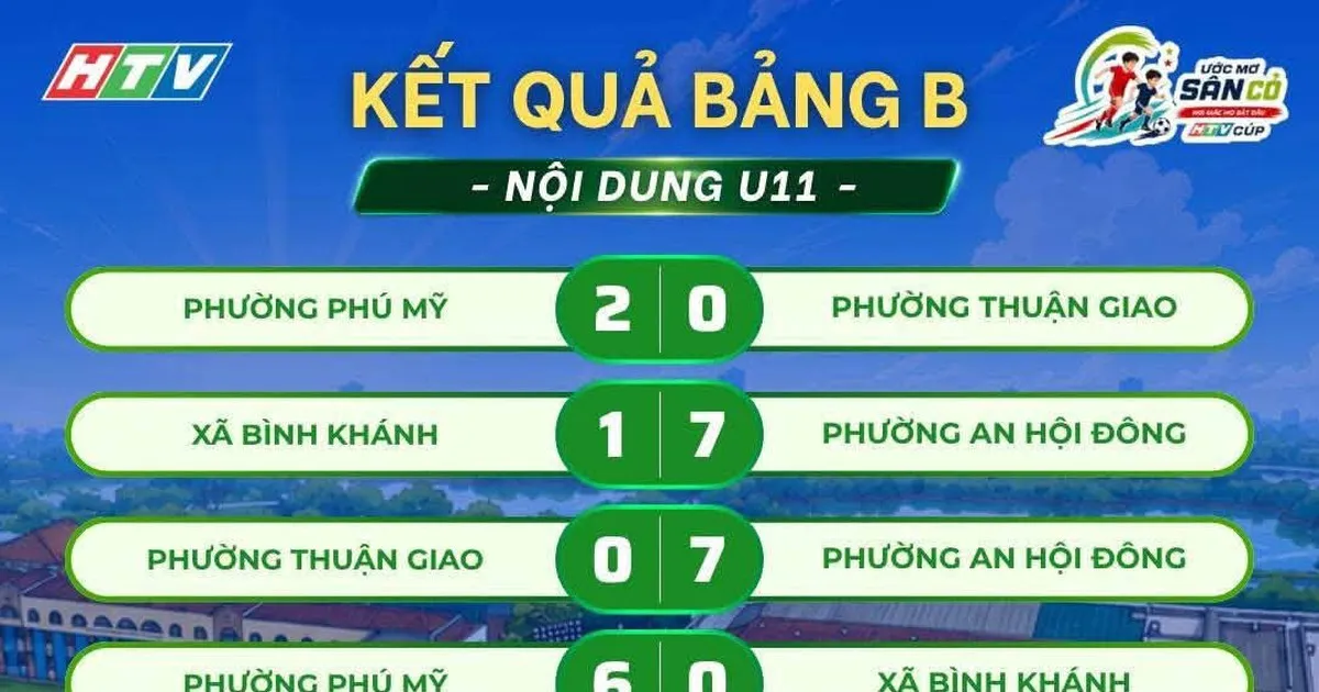 Cúp HTV 2026: Kết quả BXH, hé lộ 8 đội vào tứ kết Giải bóng đá Thiếu niên - Nhi đồng TP. Hồ Chí Minh