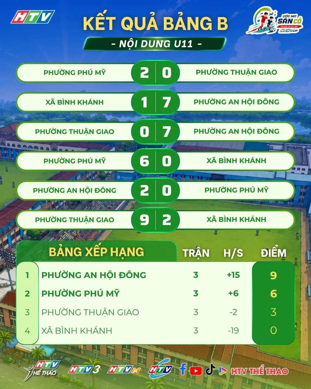 Cúp HTV 2026: Kết quả BXH, hé lộ 8 đội vào tứ kết Giải bóng đá Thiếu niên - Nhi đồng TP. Hồ Chí Minh- Ảnh 2.