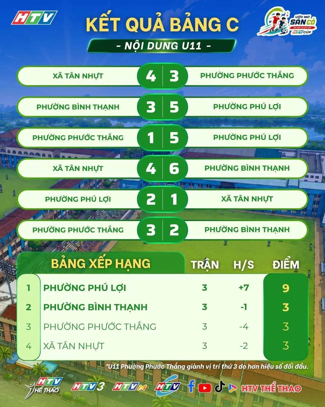 Cúp HTV 2026: Kết quả BXH, hé lộ 8 đội vào tứ kết Giải bóng đá Thiếu niên - Nhi đồng TP. Hồ Chí Minh- Ảnh 3.