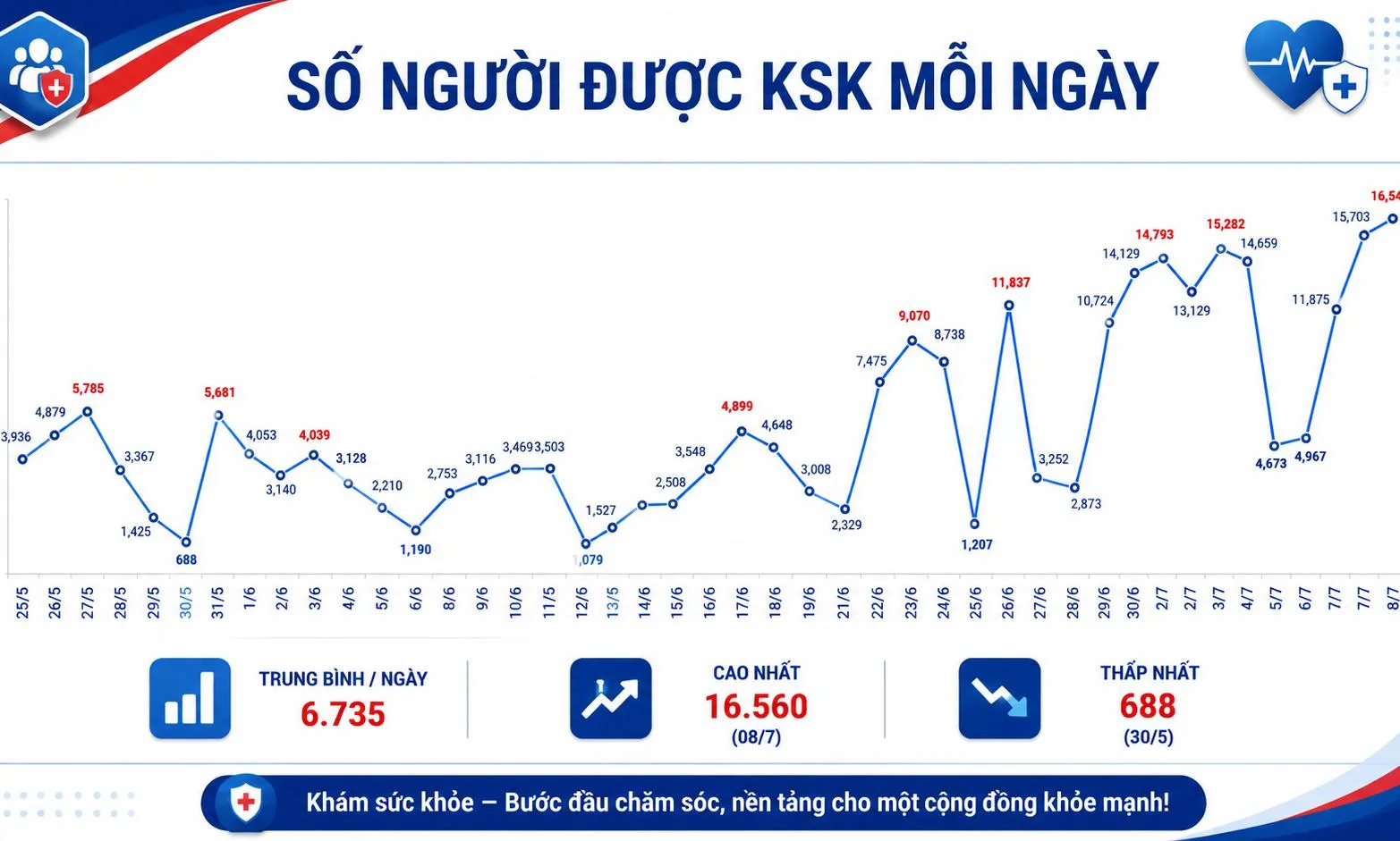 Đạt kỷ lục 16.500 lượt khám/ngày, TPHCM tăng tốc khám sức khỏe toàn dân