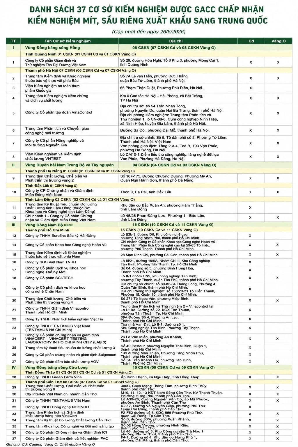 Danh sách 37 phòng kiểm nghiệm mit, sầu riêng trên cả nước. Nguồn MAE