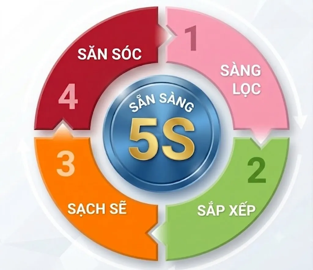 quy-tac-5s-trong-don-dep-nha-cua-1