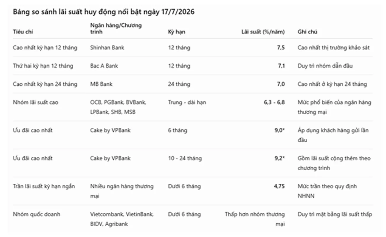 so sánh lãi suất các ngân hàng
