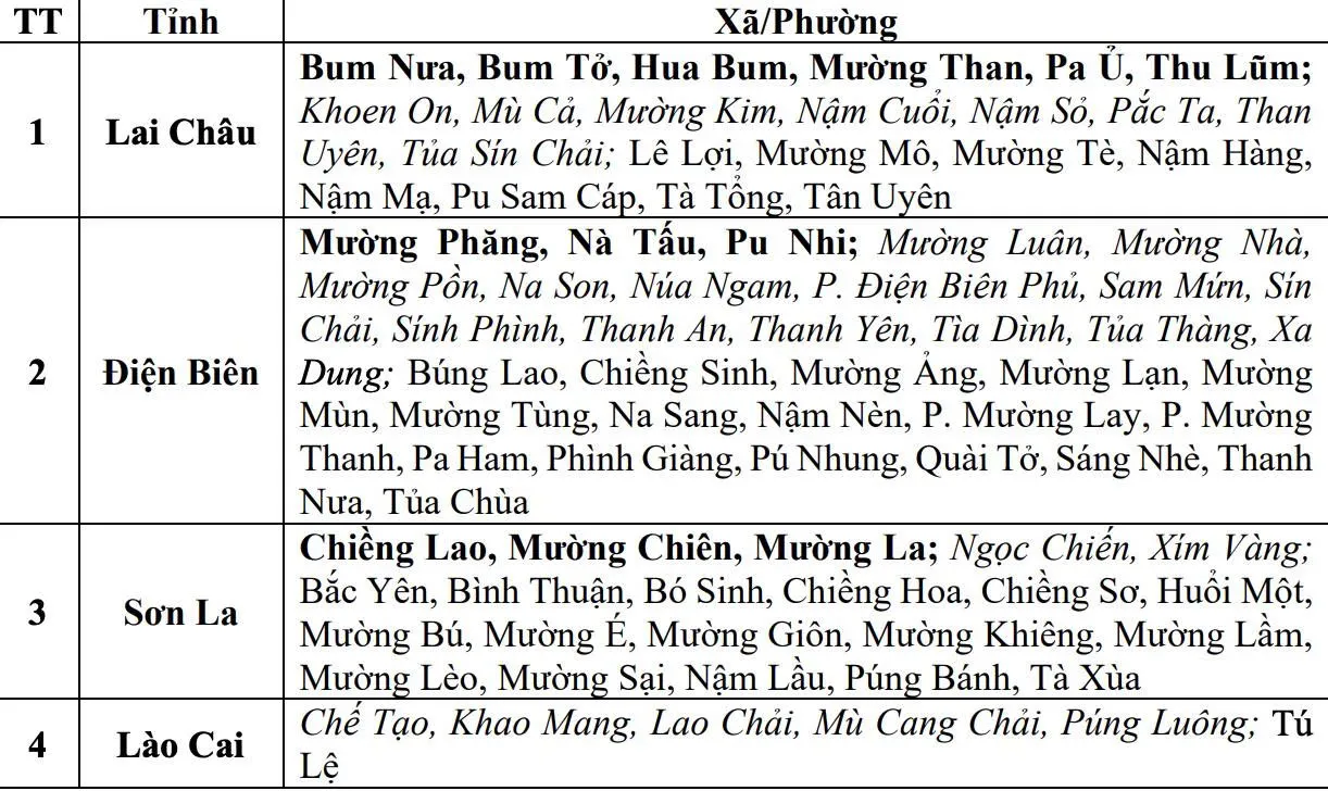 Mưa lớn tiếp diễn, cảnh báo lũ quét và sạt lở đất tại 4 tỉnh miền núi phía Bắc - Ảnh 2. Danh sách các khu vực có nguy cơ xảy ra lũ quét, sạt lở đất đá trong 6 giờ tới