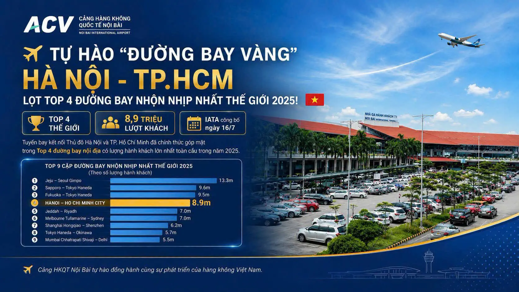 Tuyến bay kết nối Thủ đô Hà Nội và TP. Hồ Chí Minh tiếp tục góp mặt trong Top 4 đường bay nội địa có lượng hành khách lớn nhất toàn cầu trong năm 2025 - Ảnh: Cảng Hàng không quốc tế Nội Bài
