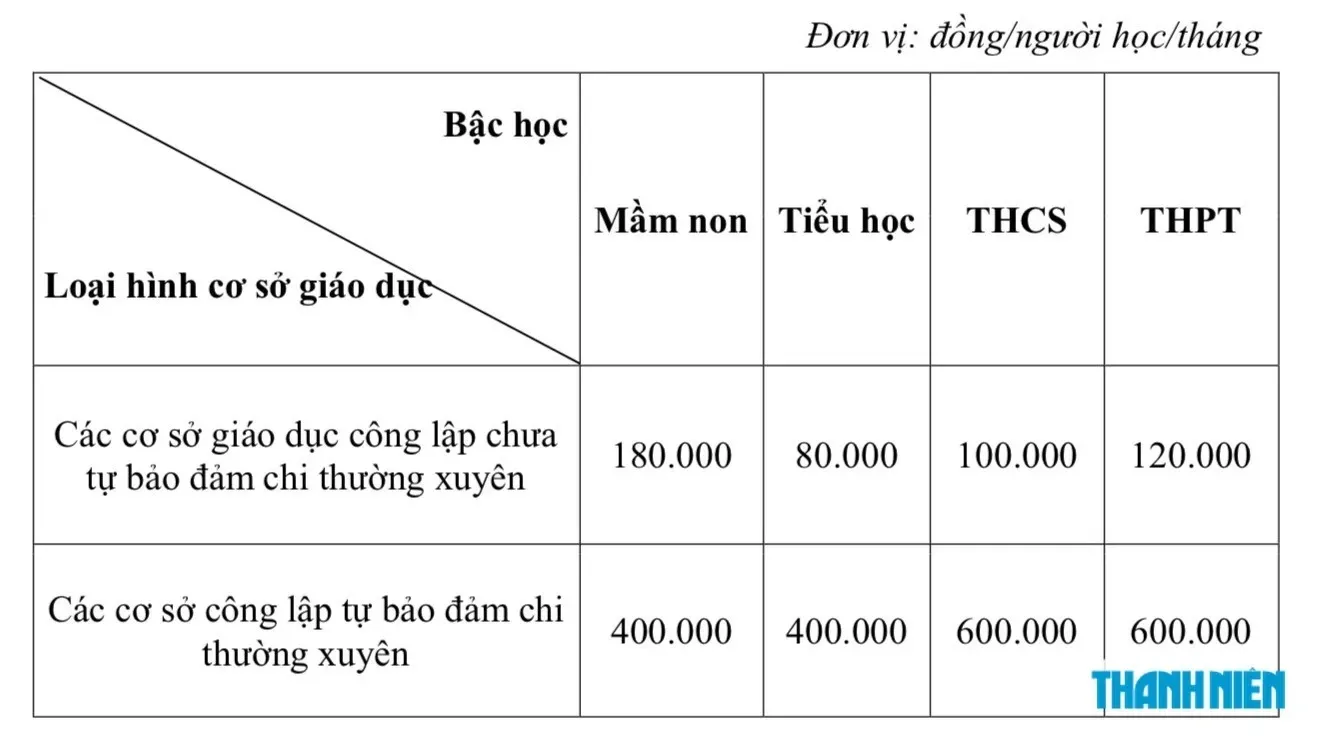 Miễn học phí với học sinh, cấp bù kinh phí theo mức quy định của từng cấp học cho trường học - Ảnh: Bích Thanh - Thanh Niên