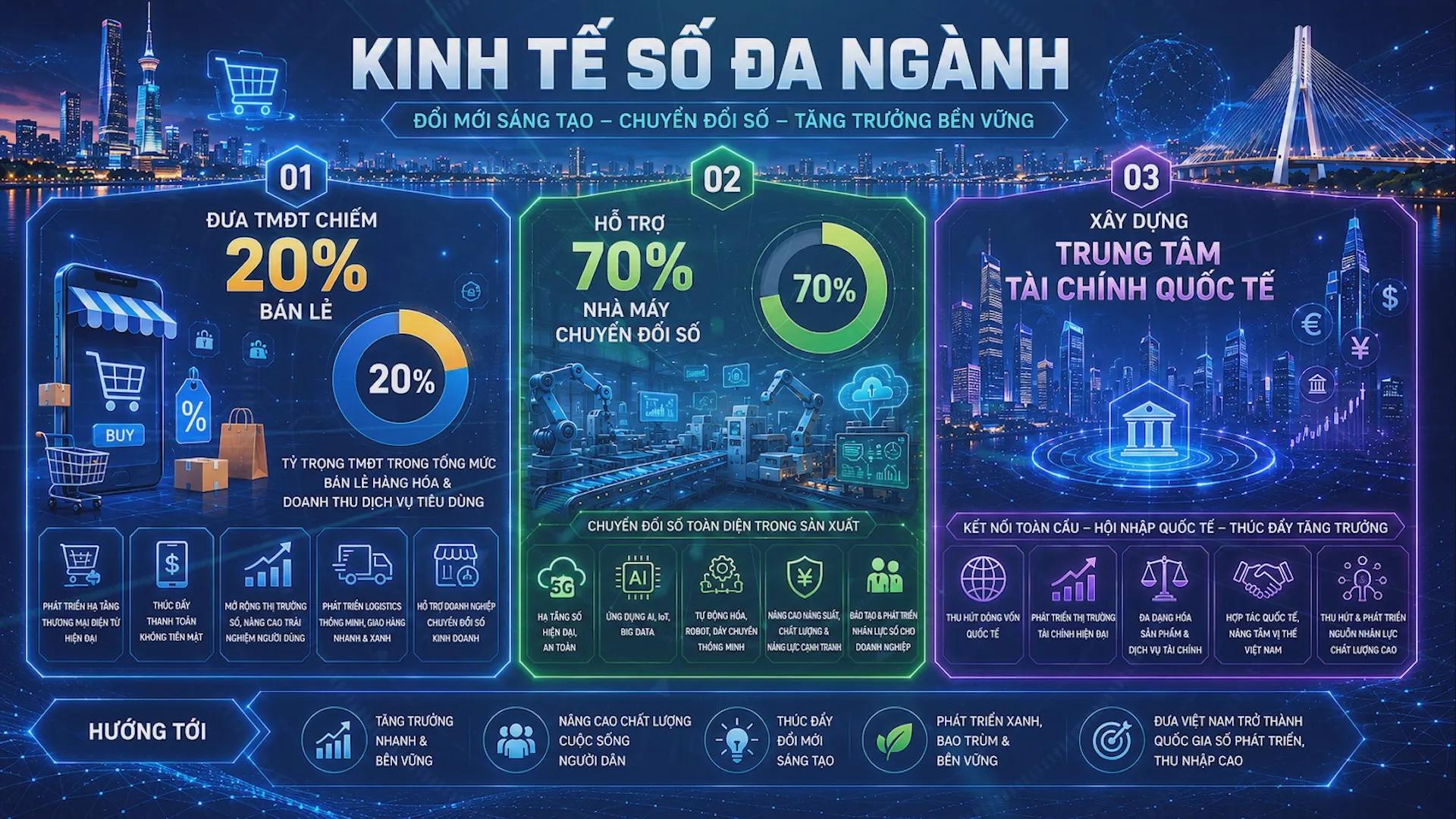 Mục tiêu phát triển kinh tế số TP. Hồ Chí Minh