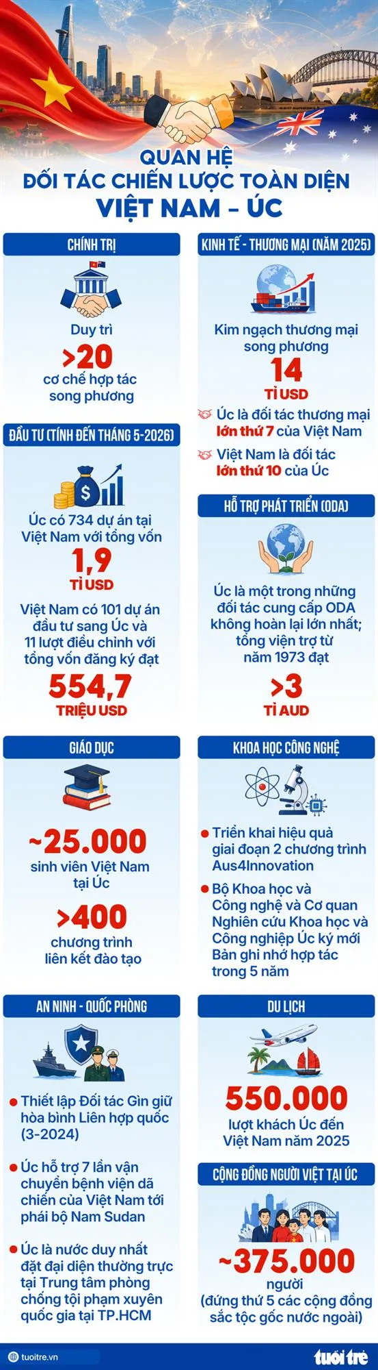 Tổng Bí thư, Chủ tịch nước Tô Lâm lên đường thăm Úc, New Zealand - Ảnh 2