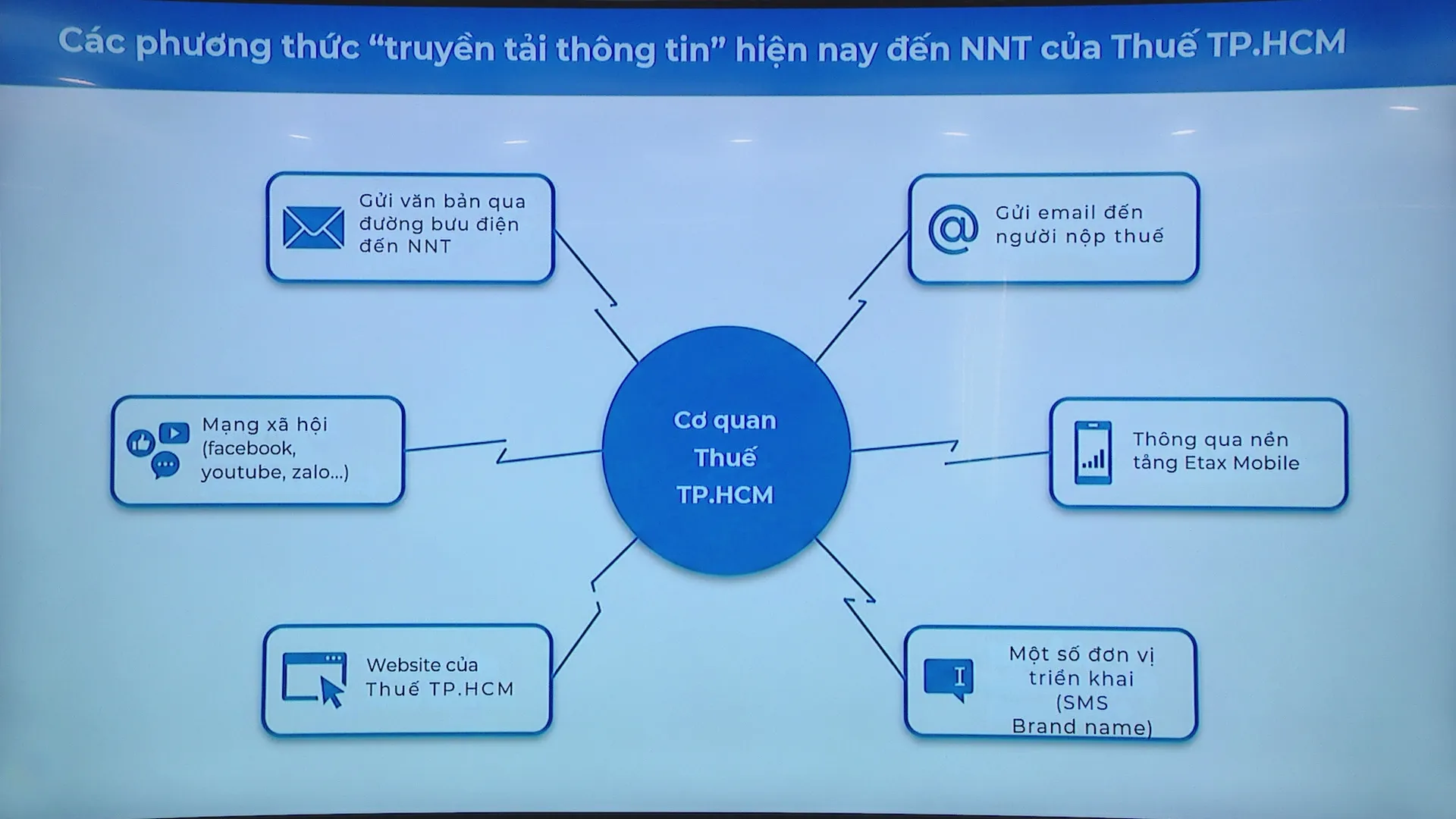 Tổng đài A.I. cung cấp hướng dẫn cụ thể về cách thức thực hiện, đồng thời thông tin đầu mối để người nộp thuế liên hệ khi cần thực hiện nghĩa vụ thuế