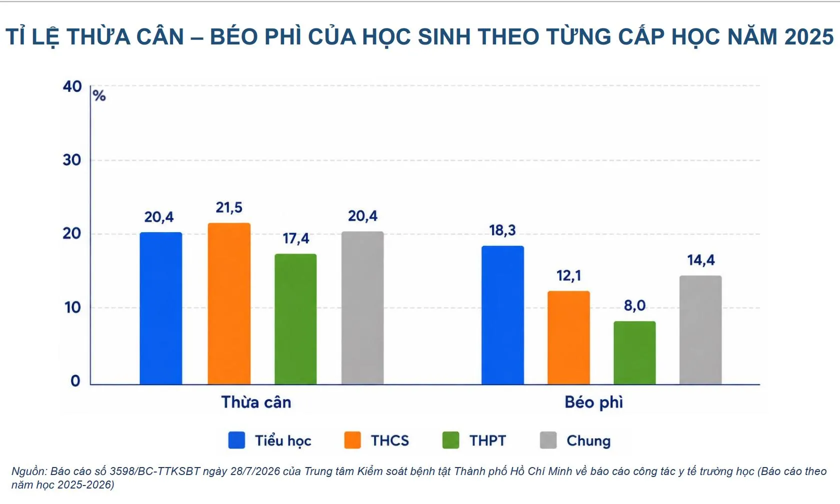 Tỷ lệ thừa cân, béo phì ở học sinh TPHCM tăng cao