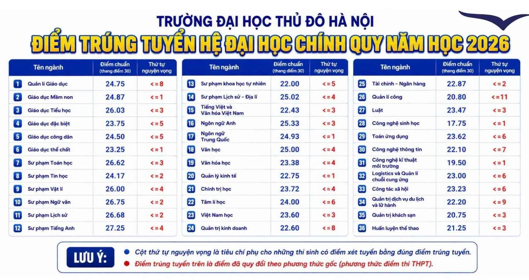 Điểm chuẩn Trường Đại học Thủ đô Hà Nội năm 2026 - Ảnh: Nhà trường