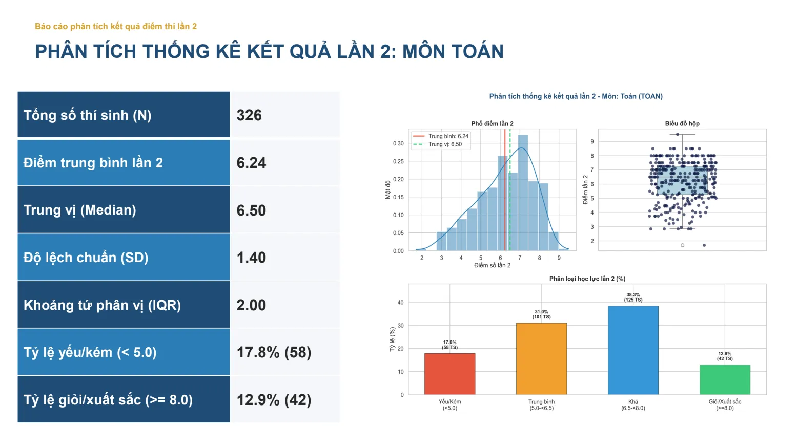 Phân tích thống kê kết quả lần 2 môn Toán của thí sinh trường THPT Chuyên Tuyên Quang