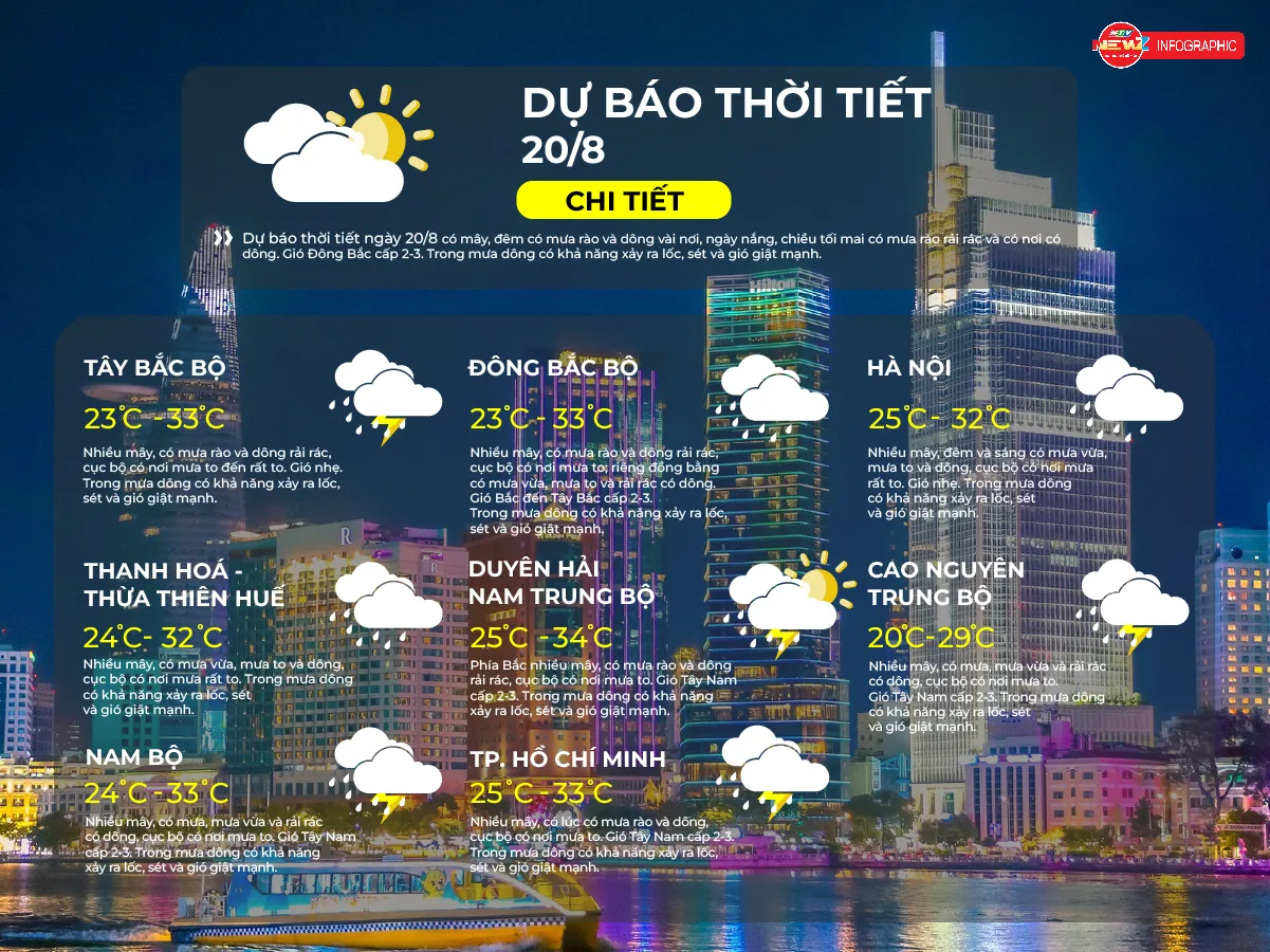 Dự báo thời tiết ngày 20/8/2026 | TP. Hồ Chí Minh nhiều mây, có lúc có mưa rào và dông - Ảnh 2.