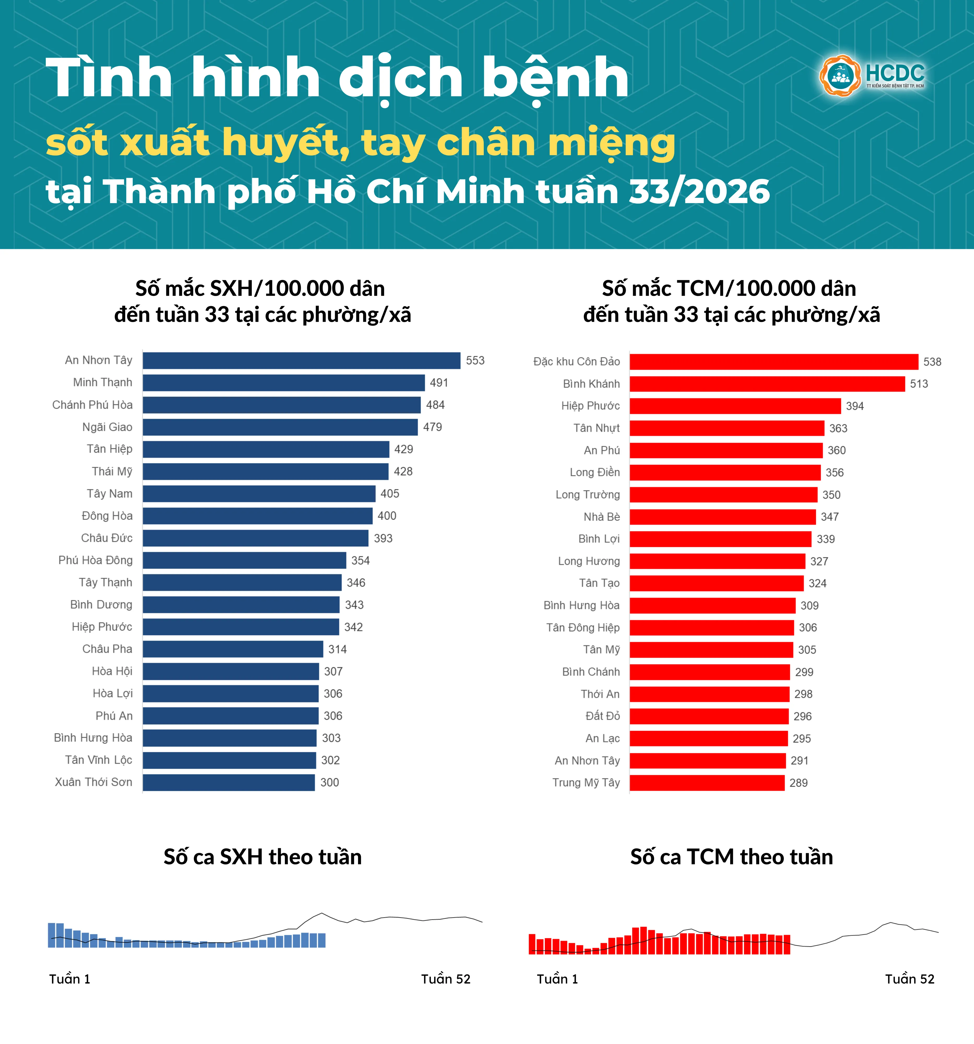 Trung tâm Kiểm soát bệnh tật Thành phố Hồ Chí Minh