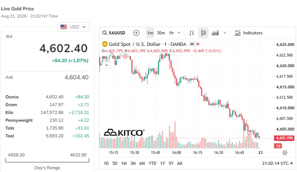 Nguồn: kitco.com