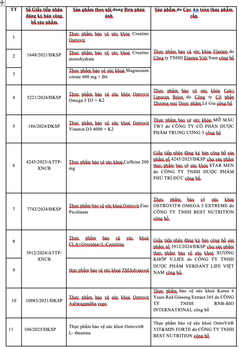 11 sản phẩm trong danh sách được yêu cầu xác minh, xử lý vi phạm về an toàn thực phẩm tại Siêu thị Ba Lan - Ảnh: Văn Hóa