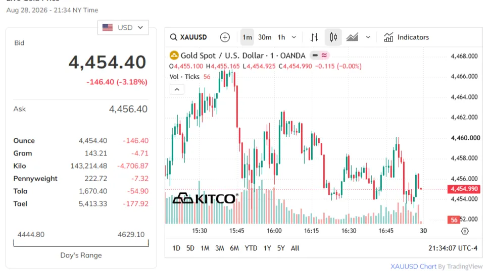 Nguồn: Kitco.com