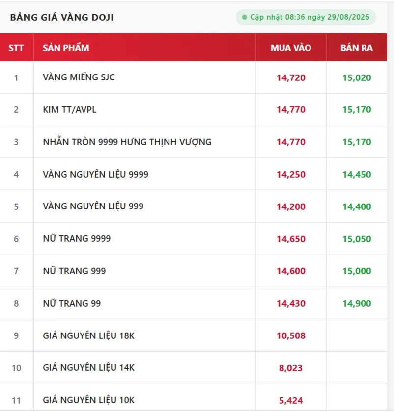Nguồn: banggia.doji.vn