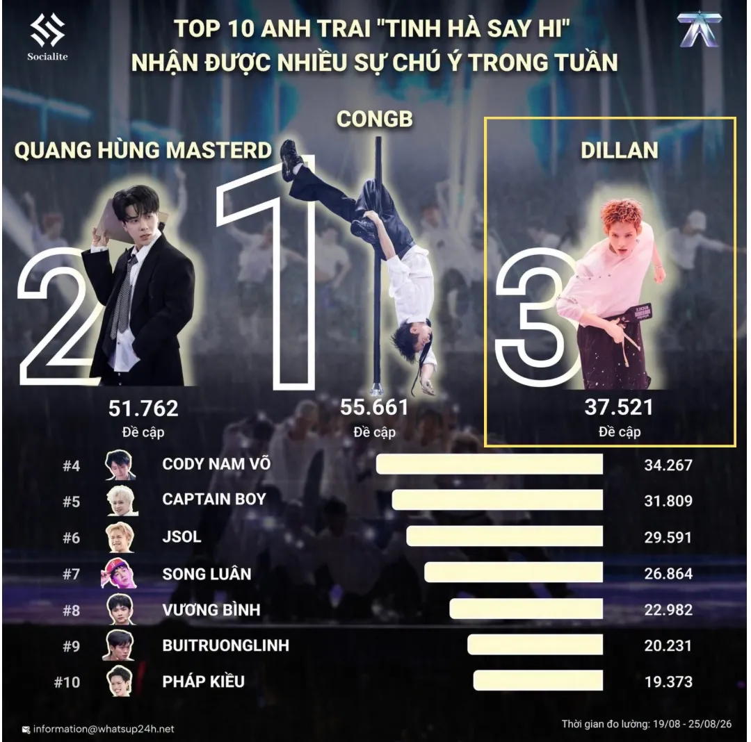 DILLAN - Thành tích