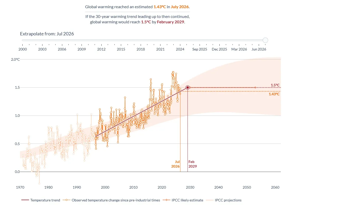 Nhiệt độ toàn cầu ước tính tăng 1,43 độ C vào tháng 7 năm 2026 - Ảnh climate.copernicus.eu