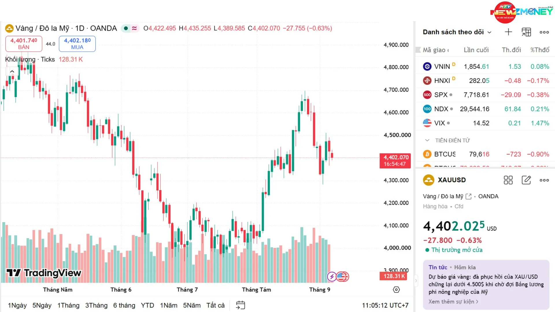 NewZMoney - Bắt sóng thị trường 7/9: VN-Index vượt 1.850 điểm, giá vàng SJC tiếp đà tăng nóng - Ảnh 2.