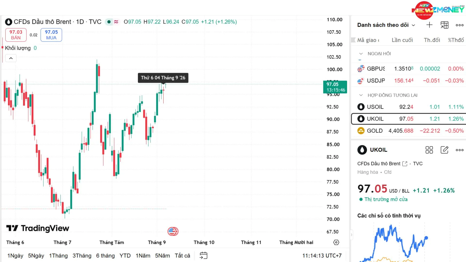 NewZMoney - Bắt sóng thị trường 7/9: VN-Index vượt 1.850 điểm, giá vàng SJC tiếp đà tăng nóng - Ảnh 3.