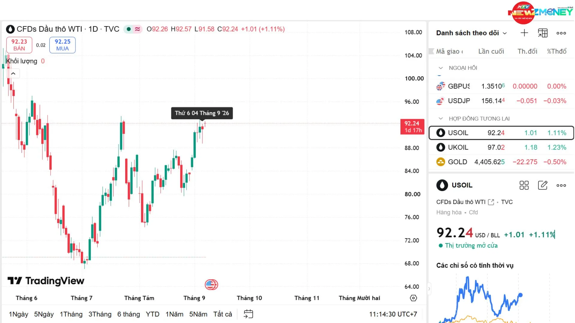 NewZMoney - Bắt sóng thị trường 7/9: VN-Index vượt 1.850 điểm, giá vàng SJC tiếp đà tăng nóng - Ảnh 4.