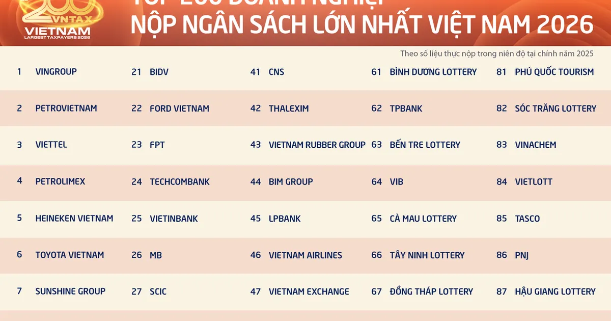 200 doanh nghiệp nộp ngân sách lớn nhất Việt Nam đóng góp kỷ lục gần 1 triệu tỷ đồng cho Nhà nước