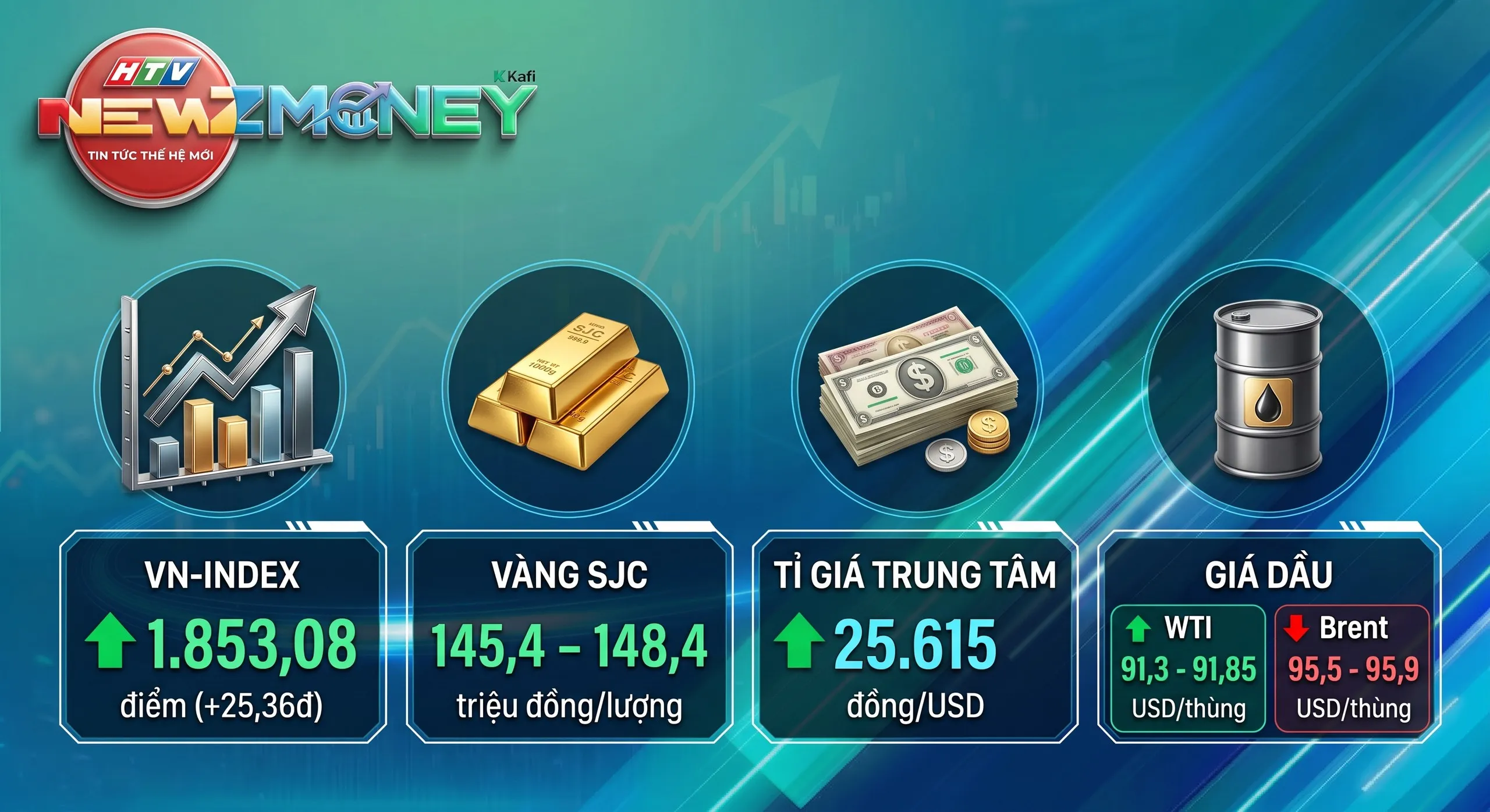 NewZMoney - Bắt sóng thị trường 7/9: VN-Index vượt 1.850 điểm, giá vàng SJC tiếp đà tăng nóng - Ảnh 1.