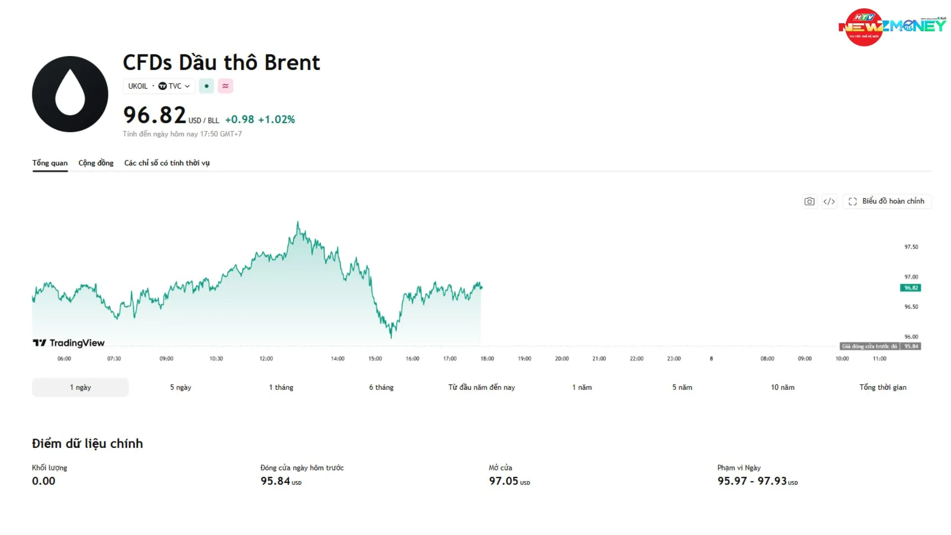 NewZMoney - Bắt nhịp thị trường 8/9: VN-Index giảm gần 14 điểm sau 7 phiên tăng, giá vàng đi ngang chờ tin Fed - Ảnh 3.