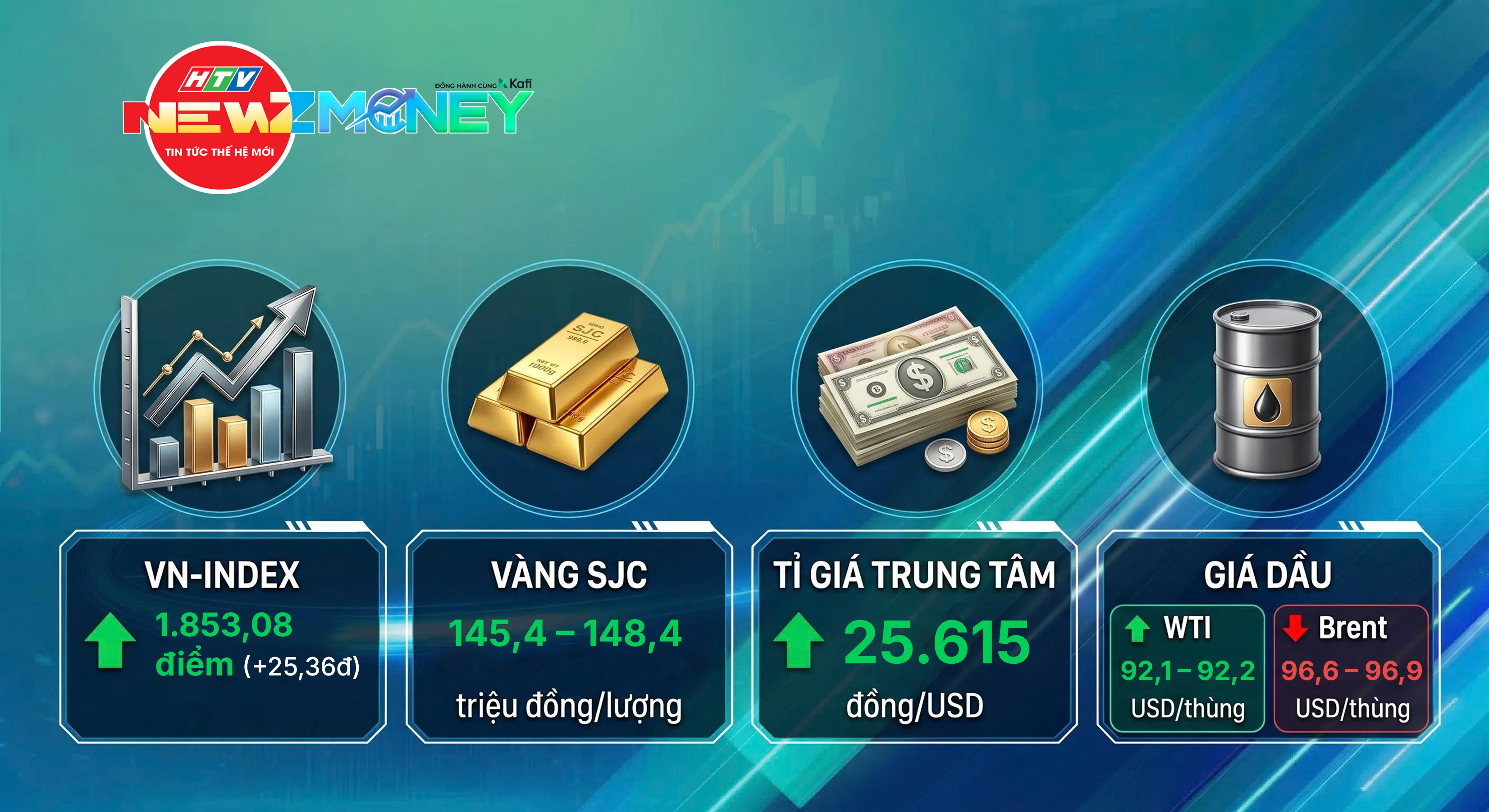 NewZMoney - Bắt nhịp thị trường 8/9: VN-Index giảm gần 14 điểm sau 7 phiên tăng, giá vàng đi ngang chờ tin Fed - Ảnh 1. NewZMoney - Bắt nhịp thị trường 8/9: VN-Index giảm gần 14 điểm sau 7 phiên tăng, giá vàng đi ngang chờ tin Fed - Ảnh 1.
