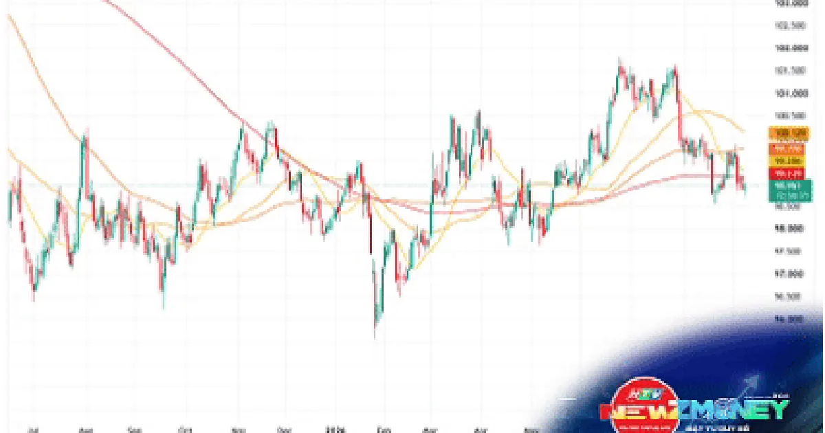 NewZMoney - Bắt nhịp thị trường 9/9:  VN-Index hồi phục gần 9 điểm, Giá vàng giảm mạnh hơn 1 triệu đồng/lượng