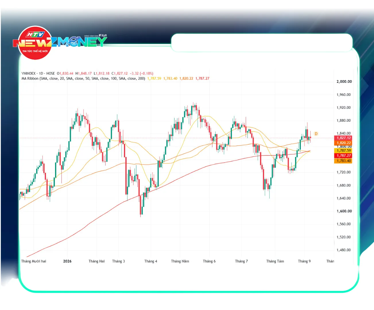 NewZMoney - Bắt nhịp thị trường 10/9: VN-Index đảo chiều giảm 3,32 điểm về 1.827,12 điểm sau khi áp sát 1.850 điểm- Ảnh 3.