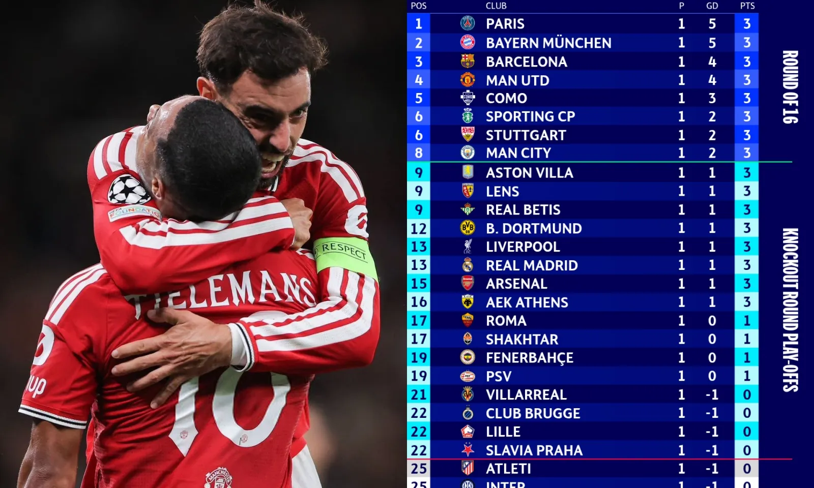 BXH Champions League 2026-2027: MU chễm chệ Top 4 | Arsenal hạng 15