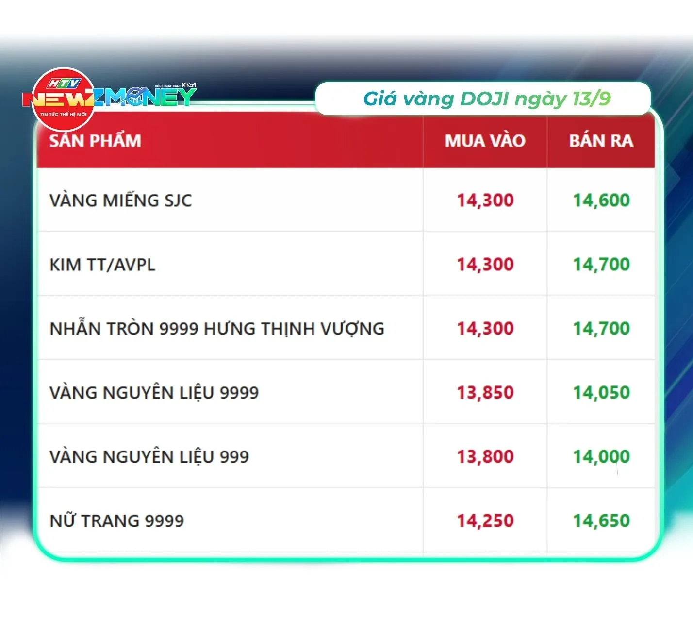 NewZMoney - Bắt sóng thị trường 13/9: Vàng bật tăng trở lại, giá dầu thế giới vượt 100 USD/thùng- Ảnh 1.