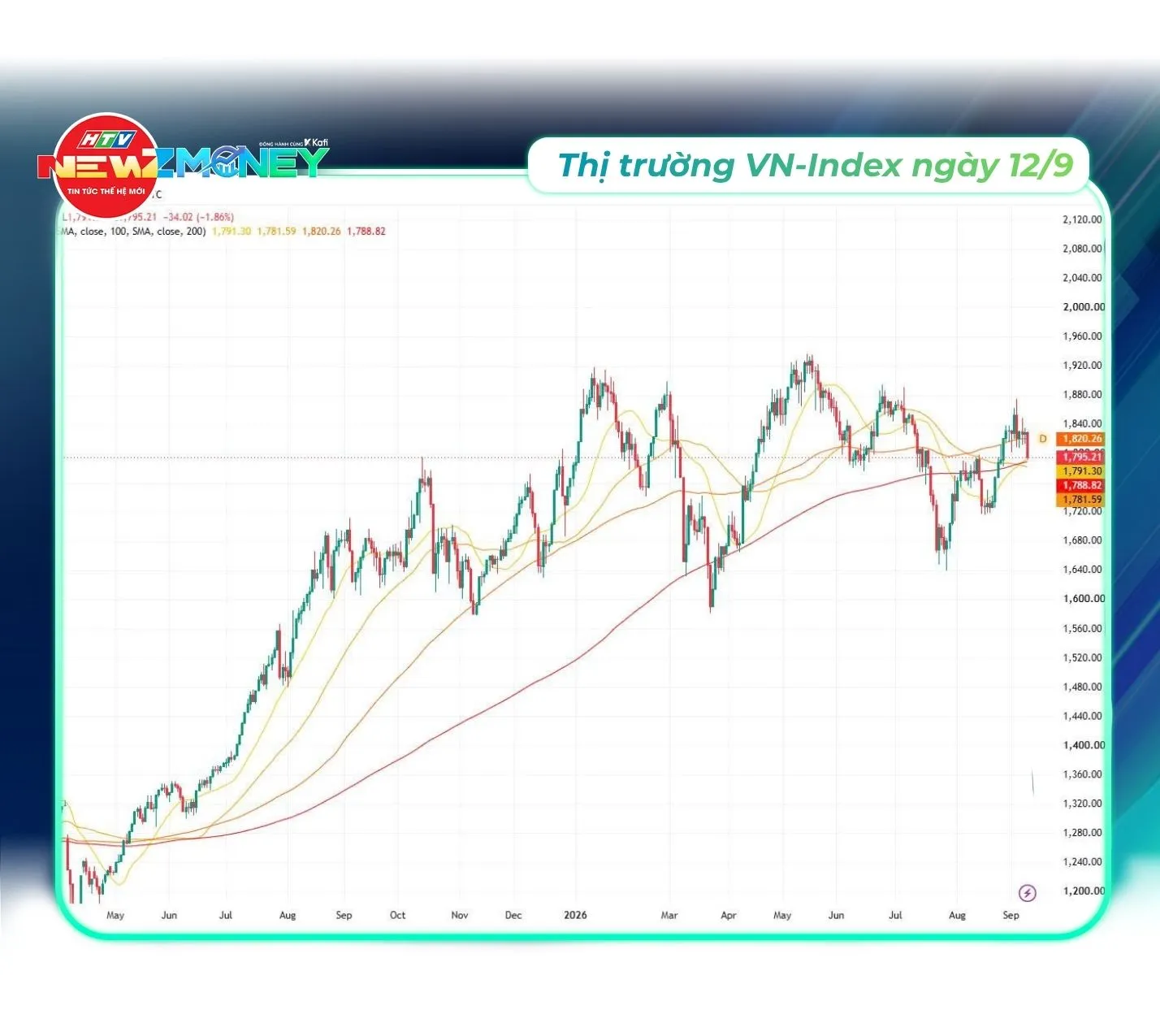 NewZMoney - Bắt sóng thị trường 14/9: Chủ đề VN-Index thủng mốc 1.800 điểm- Ảnh 4. NewZMoney - Bắt sóng thị trường 14/9: Chủ đề VN-Index thủng mốc 1.800 điểm- Ảnh 4.