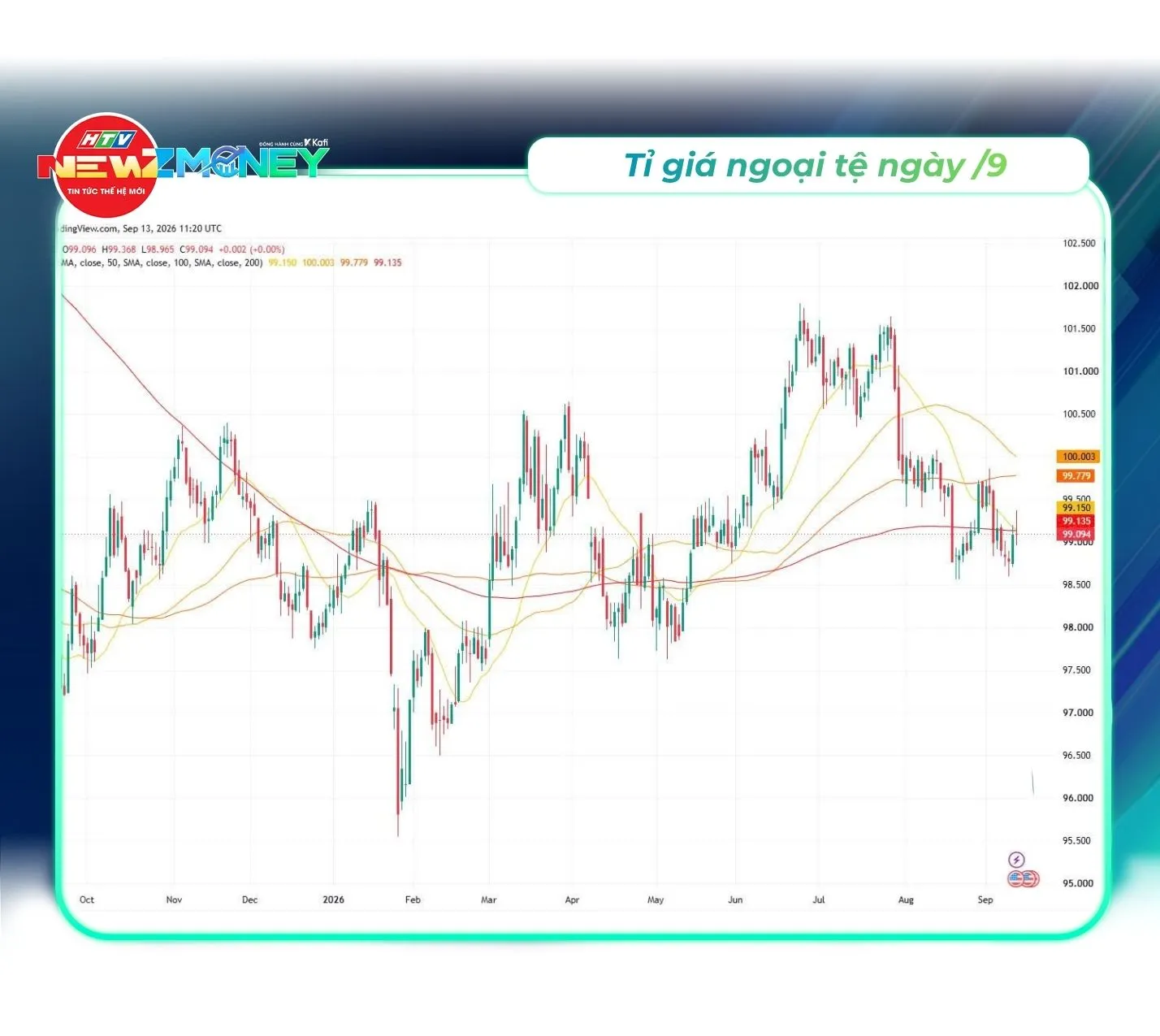 NewZMoney - Bắt sóng thị trường 14/9: Chủ đề VN-Index thủng mốc 1.800 điểm- Ảnh 5. NewZMoney - Bắt sóng thị trường 14/9: Chủ đề VN-Index thủng mốc 1.800 điểm- Ảnh 5.